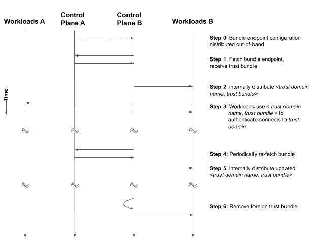 The lifecycle of a SPIFFE Federation relationship