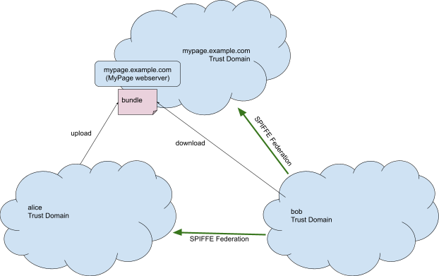 A diagram illustrating the relationships between Alice, Bob, and MyPage